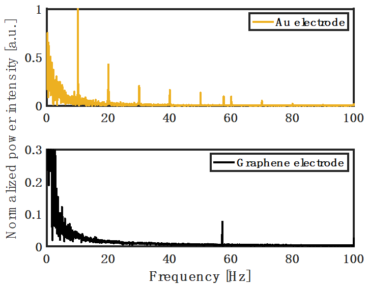 最新成果|代尔夫特理工大学V. Giagka团队：采用无转移工艺的多层CVD石墨烯电极，用于下一代光学透明和MRI兼容的神经接口
