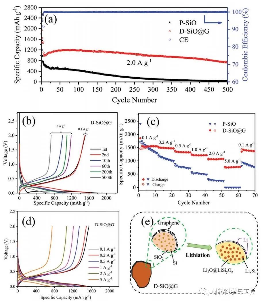 图4a) P-SiO的循环性能，D-SiO@G的循环性能和库伦效率；b)D-SiO@G电极不同循环下的充放电曲线；c) P-SiO和D-SiO@G的倍率性能；d)D-SiO@G在不同电流密度下的充放电曲线；e) D-SiO@G 在嵌锂中图示说明石墨烯层可以缓冲氧化亚硅的膨胀
