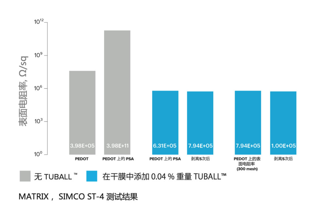 TUBALL单壁碳纳米管在压敏胶和保护膜涂层上的应用