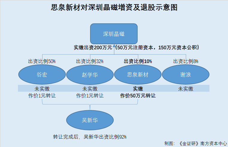 思泉新材：称原参股公司获客存困难 “同班人马”背后却潜藏多家大客户