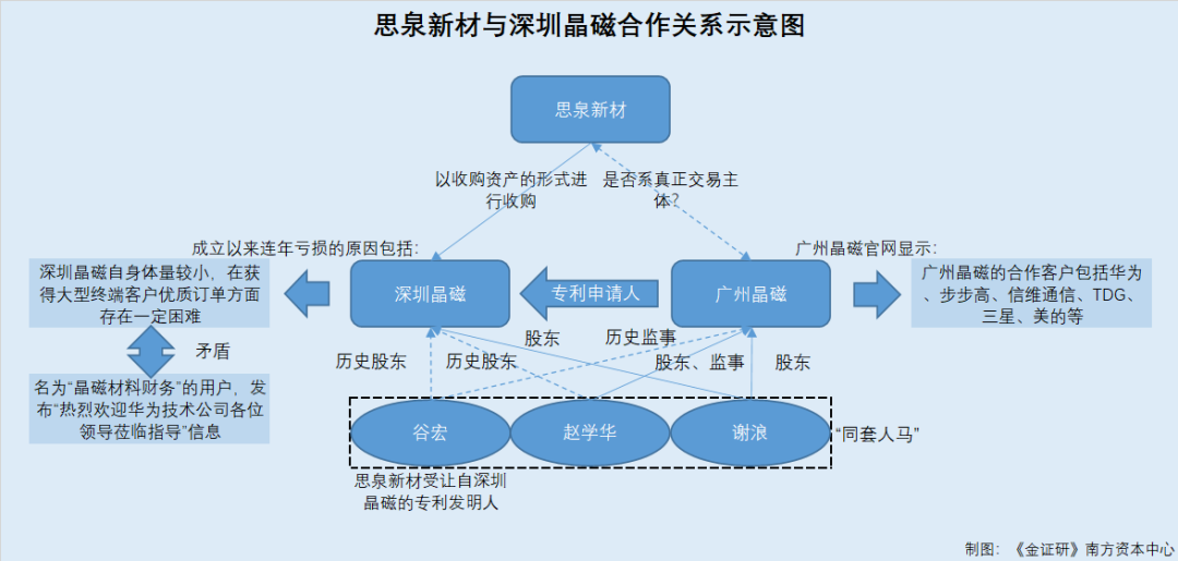 思泉新材：称原参股公司获客存困难 “同班人马”背后却潜藏多家大客户