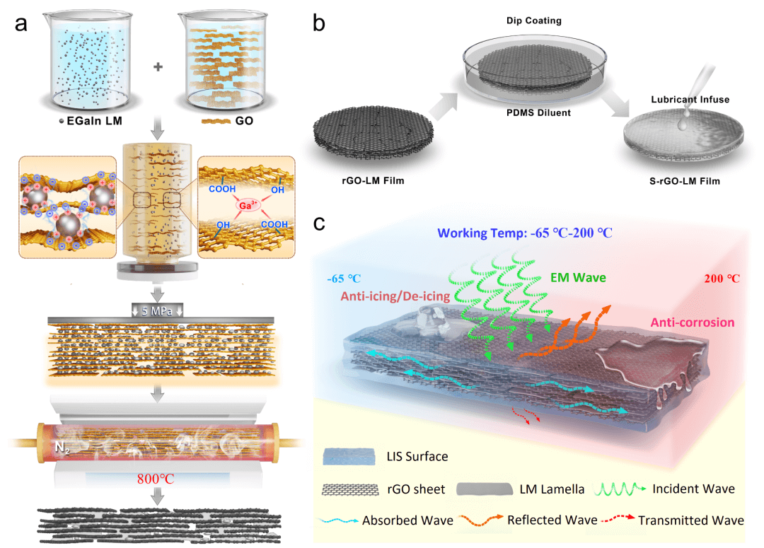 北航衡利苹《ACS Nano》：超润滑石墨烯液态金属层状异质纳米复合材料用于稳定高性能电磁屏蔽