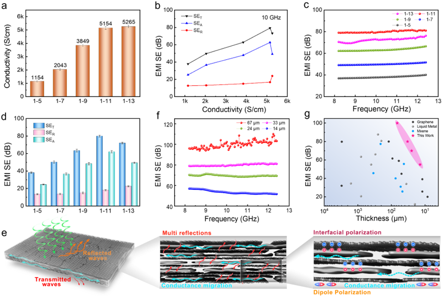 北航衡利苹《ACS Nano》：超润滑石墨烯液态金属层状异质纳米复合材料用于稳定高性能电磁屏蔽
