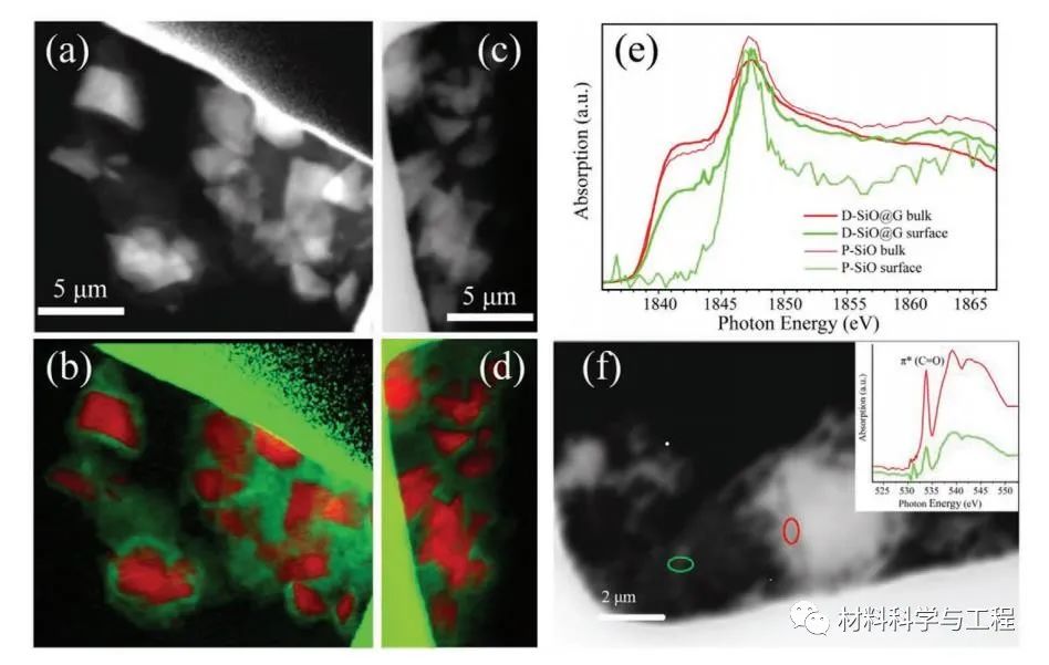 图5循环50周后a) P-SiO颗粒和c)D-SiO@G 颗粒的STXM图像和(b,d)对应能谱图；e)P-SiO颗粒、P-SiO颗粒表面、D-SiO@G颗粒和D-SiO@G颗粒表面的XANE光谱；f)循环过程中D-SiO@G颗粒的STXM图像和XANES光谱