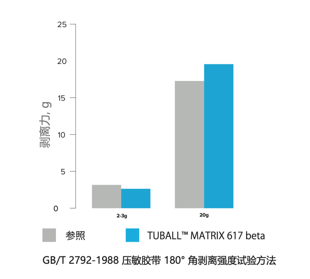 TUBALL单壁碳纳米管在压敏胶和保护膜涂层上的应用