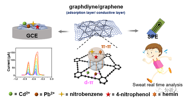 Analytical Chemistry:超薄石墨炔/石墨烯二维材料构建电化学检测平台