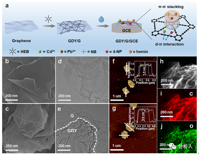 Analytical Chemistry:超薄石墨炔/石墨烯二维材料构建电化学检测平台