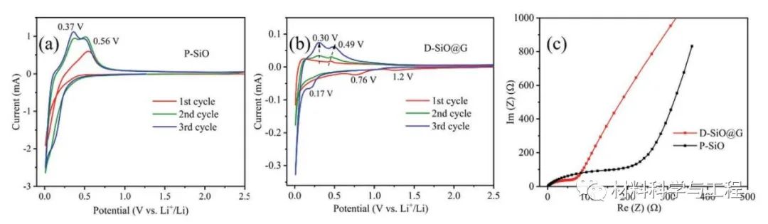 图6a) P-SiO和b)D-SiO@G前三周的CV曲线；c) P-SiO和D-SiO@G电极循环前的交流阻抗图