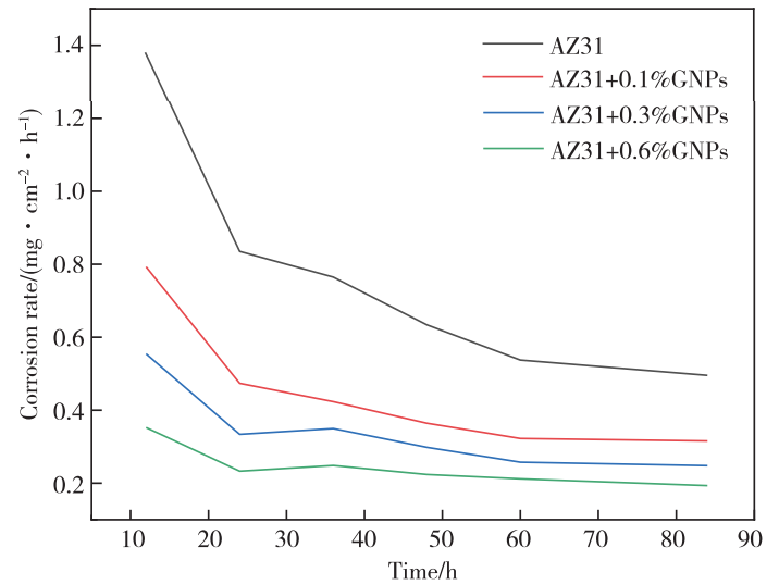 刘乃华，华振虎，蓝永庭 | 石墨烯对AZ31镁合金在模拟体液中腐蚀性能的影响