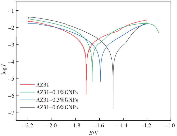 刘乃华，华振虎，蓝永庭 | 石墨烯对AZ31镁合金在模拟体液中腐蚀性能的影响