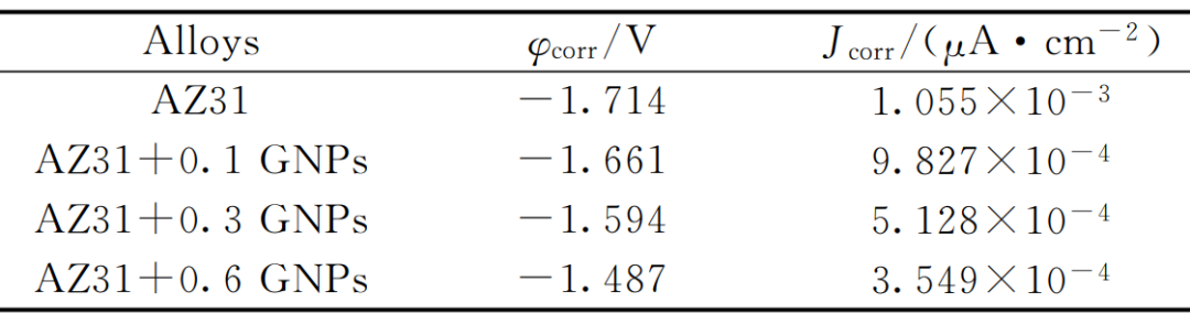刘乃华，华振虎，蓝永庭 | 石墨烯对AZ31镁合金在模拟体液中腐蚀性能的影响