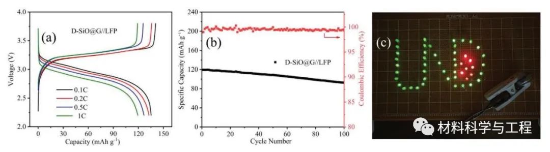图7a) 不同倍率下D-SiO@G//LFP全电池的充放电曲线；b)D-SiO@G//LFP全电池在1 C下的循环性能和库伦效率；c) D-SiO@G//LFP全电池成功点亮LED矩阵