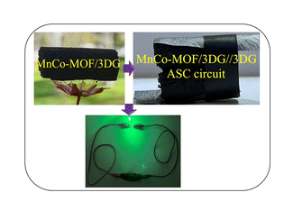 阿塔图尔克大学《JMCC》：MnCo-MOF改性柔性三维石墨烯海绵电极，用于高功率、高能量密度非对称超级电容器