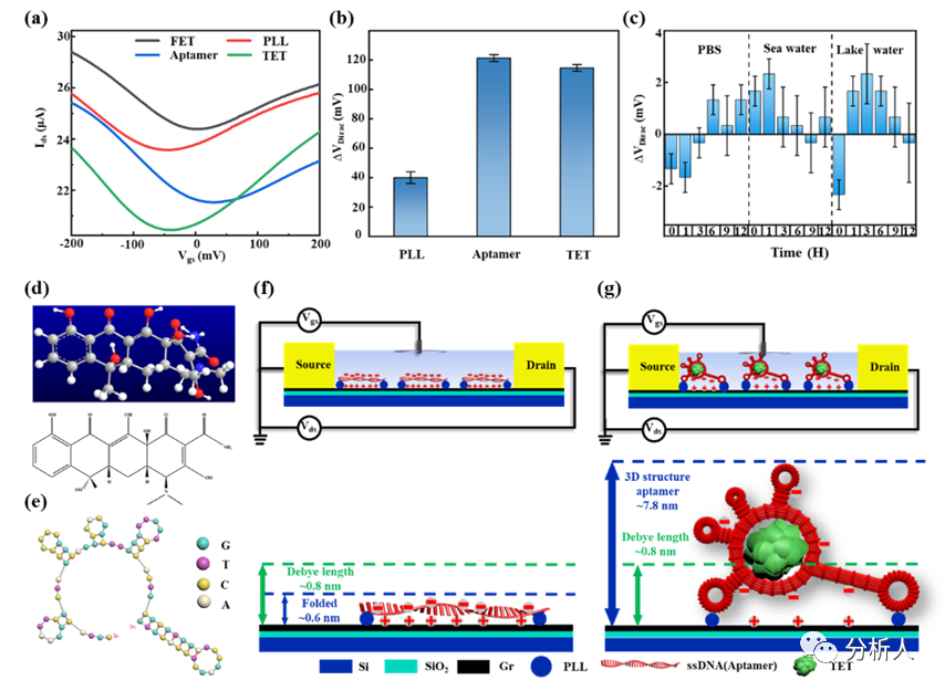 Analytical Chemistry：基于适配体功能化的超洁净石墨烯场效应晶体管生化传感器对抗生素的超灵敏检测