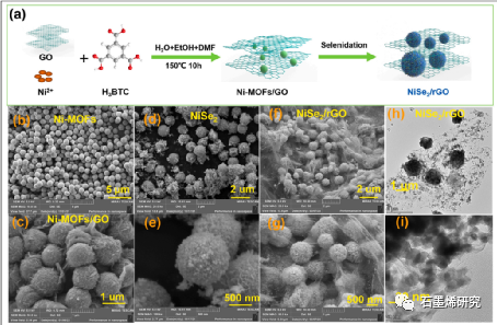 中南民族大学Ting Li和武汉大学Fei Xu等--金属有机框架衍生的nise2微球包裹石墨烯作为可充电镁电池的高性能正极