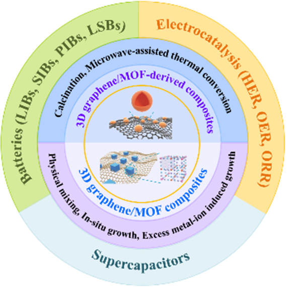 西湖大学徐宇曦团队: 3D 石墨烯-MOF 复合材料用于电化学储能和转换