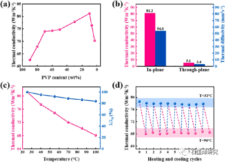 中国科学院理化技术研究所低温工程学重点实验室、中国科学院大学FengXia Yang等--各向异性石墨烯薄膜导热性和柔性