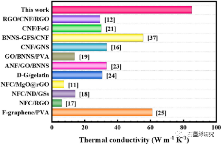 中国科学院理化技术研究所低温工程学重点实验室、中国科学院大学FengXia Yang等--各向异性石墨烯薄膜导热性和柔性