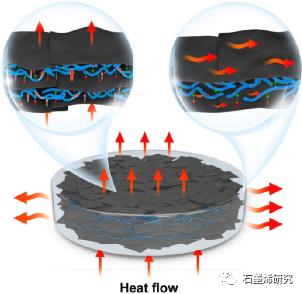中国科学院理化技术研究所低温工程学重点实验室、中国科学院大学FengXia Yang等--各向异性石墨烯薄膜导热性和柔性
