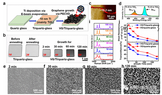 北大张艳锋课题组《ACS Nano》：钛包覆石英玻璃上增强粘附力的垂直取向石墨烯膜，用于医疗内窥镜除雾和相机等应用