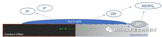 【技术干货】一文了解金属与碳纤维复合材料连接结构件的电偶腐蚀原理及常见阻断方法