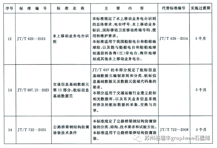 JT/T 722-2023行业标准发布，增加高性能石墨烯锌涂层体系