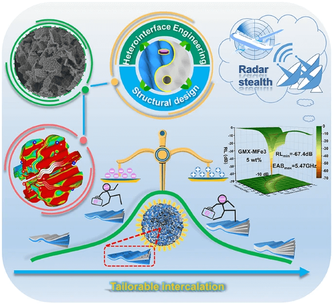 浙江大学秦发祥团队：调控MXene/Graphene基插层微球的异质界面工程，增强电磁波吸收性能