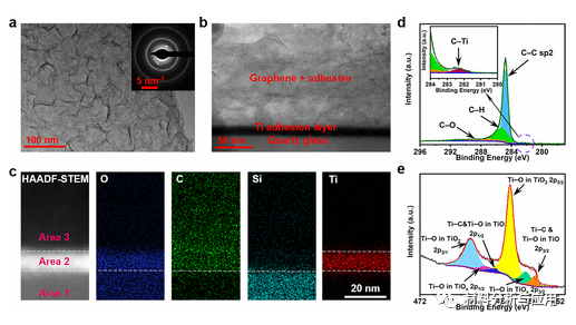 北大张艳锋课题组《ACS Nano》：钛包覆石英玻璃上增强粘附力的垂直取向石墨烯膜，用于医疗内窥镜除雾和相机等应用