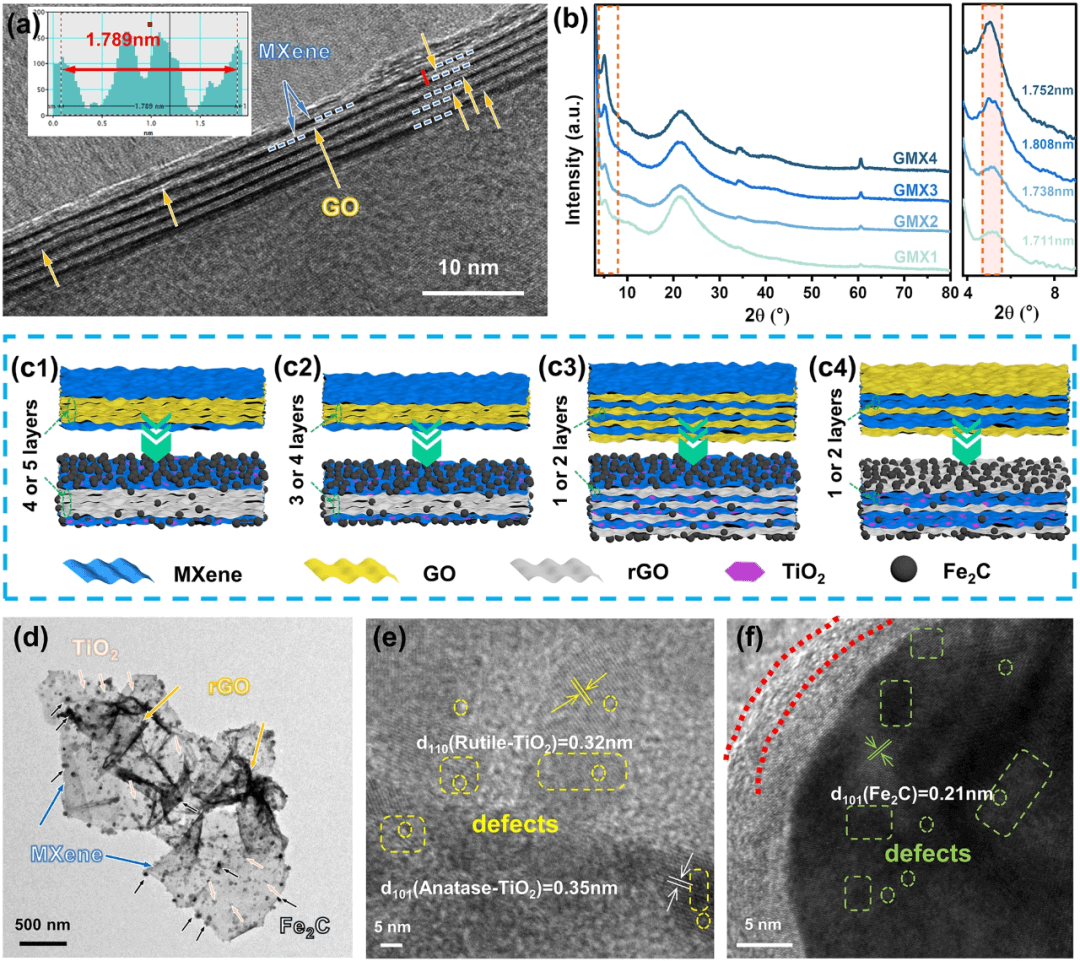 浙江大学秦发祥团队：调控MXene/Graphene基插层微球的异质界面工程，增强电磁波吸收性能