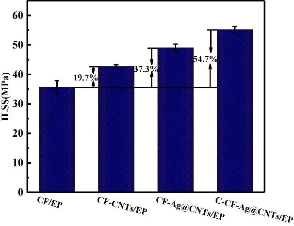 福建物质结构研究所《Composites Part A》：镀银碳纳米管沉积碳纤维增强复合材料