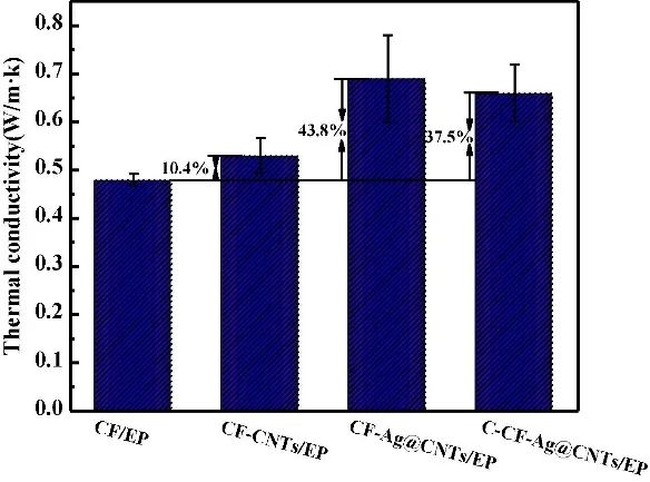 福建物质结构研究所《Composites Part A》：镀银碳纳米管沉积碳纤维增强复合材料
