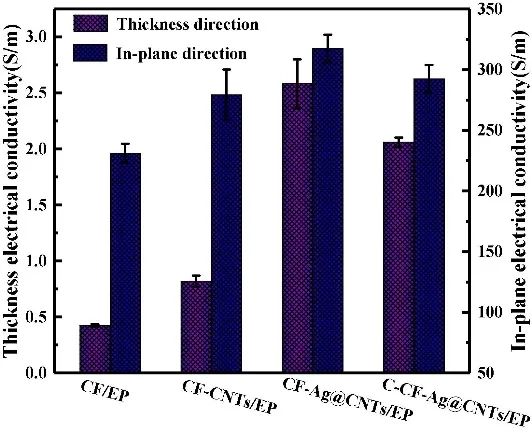 福建物质结构研究所《Composites Part A》：镀银碳纳米管沉积碳纤维增强复合材料