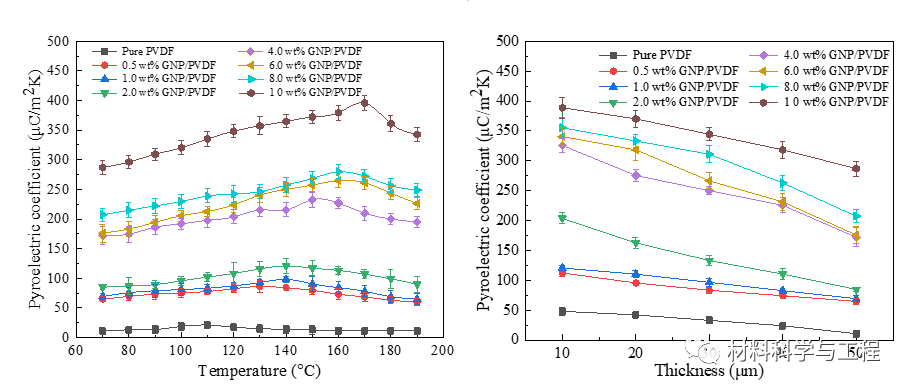 南京工业大学冯闯教授团队：石墨烯纳米片增强聚偏氟乙烯复合膜的强热释电性