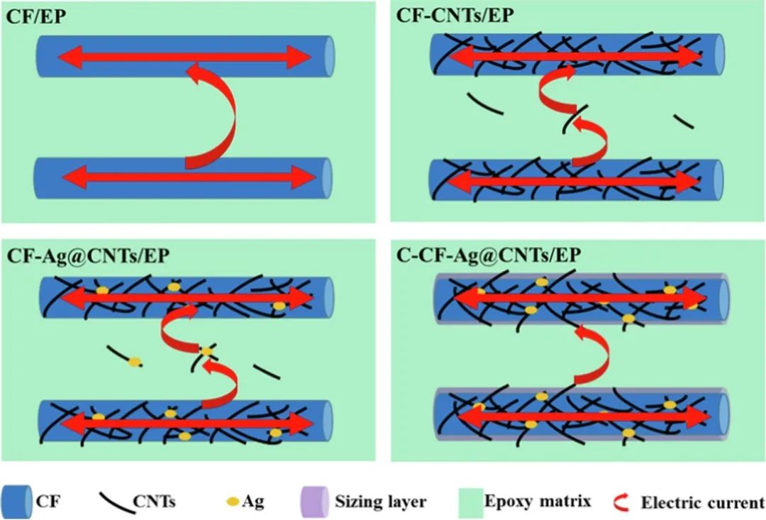 福建物质结构研究所《Composites Part A》：镀银碳纳米管沉积碳纤维增强复合材料