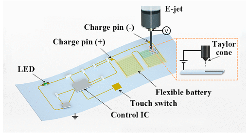 哈工大《ACS Nano》：通过电动流体动力喷射打印的柔性电子系统：用于水性锌离子电池的MnSe@rGO阴极