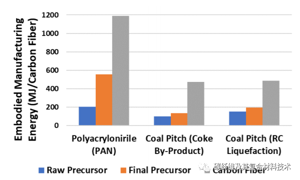 复合材料技术报告：煤焦油沥青基碳纤维的制造与加工成本分析
