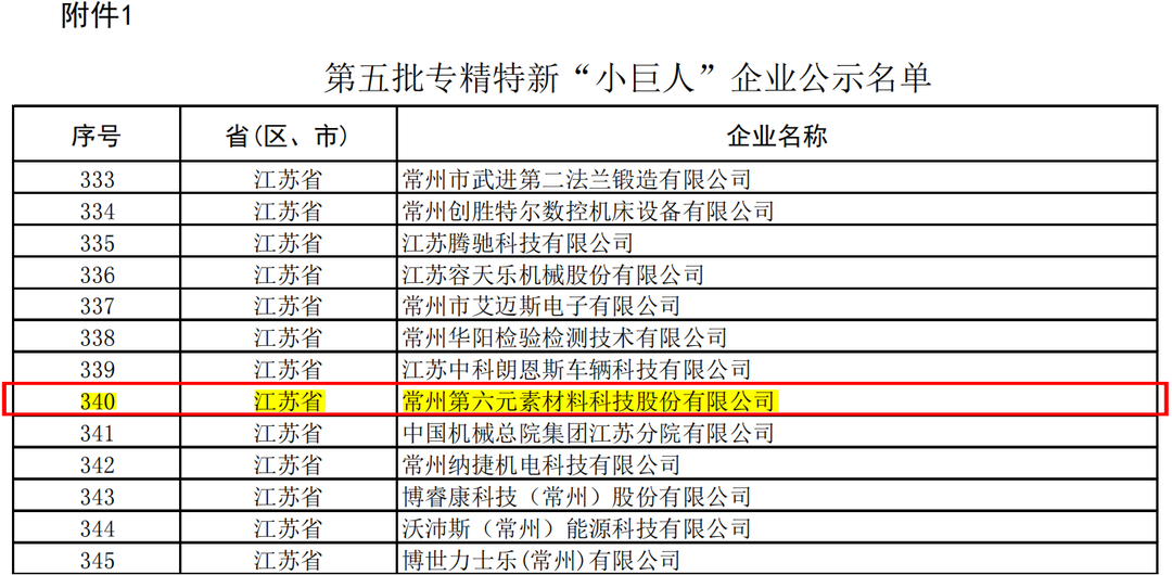 喜讯 | 第六元素荣膺专精特新“小巨人”企业