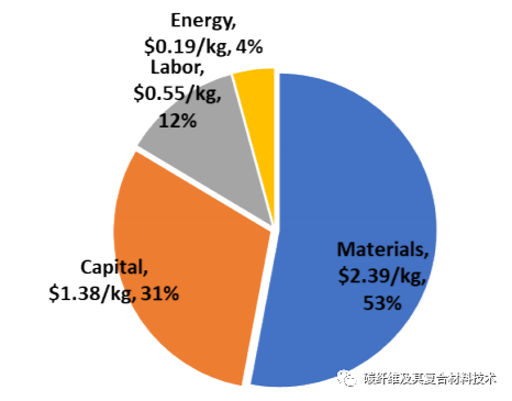 复合材料技术报告：煤焦油沥青基碳纤维的制造与加工成本分析