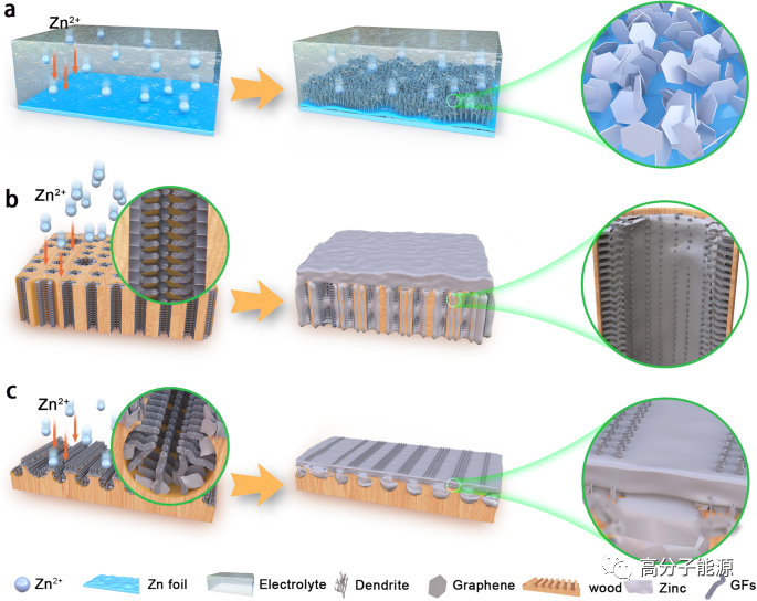 NC:自支撑/超轻/亲锌3D分层石墨烯/碳管阵列助力高能水系锌电池
