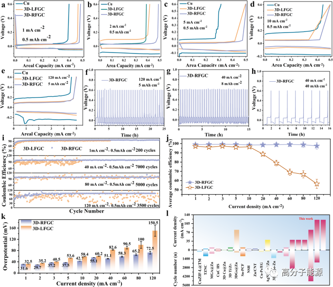 NC:自支撑/超轻/亲锌3D分层石墨烯/碳管阵列助力高能水系锌电池