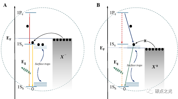 Advanced Materials 带电单石墨烯量子点的无闪烁发光