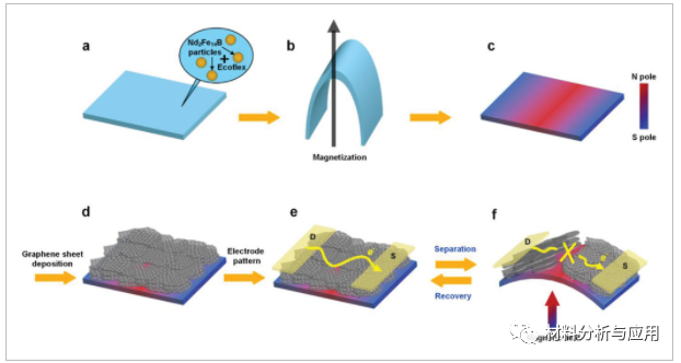 华中科技大学《Adv. Electron. Mater》：柔性磁性薄膜上沉积石墨烯纳米片，用于超高灵敏度的磁敏裂纹传感器