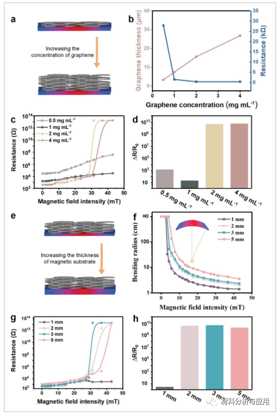 华中科技大学《Adv. Electron. Mater》：柔性磁性薄膜上沉积石墨烯纳米片，用于超高灵敏度的磁敏裂纹传感器