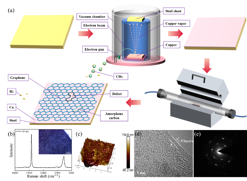 Nano Res.[碳]│中国石油大学（华东）曹宁团队:无外加碳源石墨烯在镀铜废钢上的CVD生长
