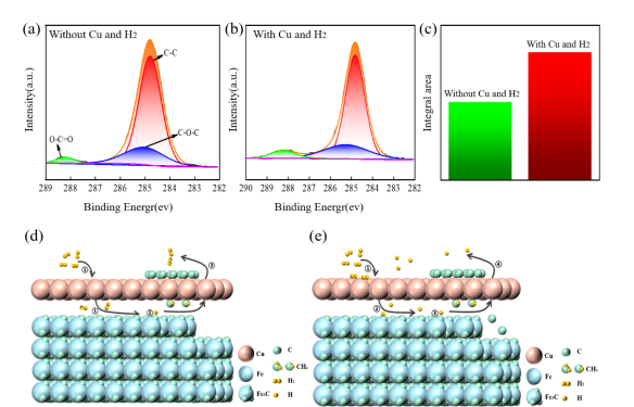 Nano Res.[碳]│中国石油大学（华东）曹宁团队:无外加碳源石墨烯在镀铜废钢上的CVD生长