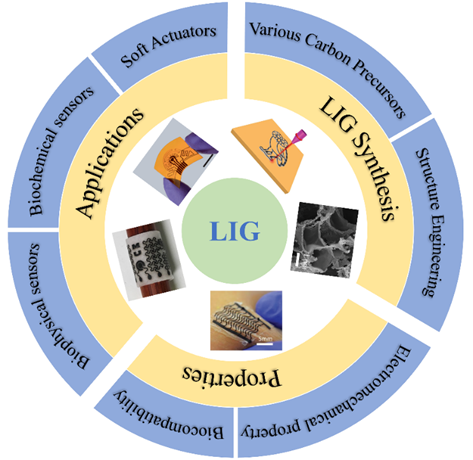 Nano Res.│激光诱导石墨烯在生物电子和柔性驱动器中的应用