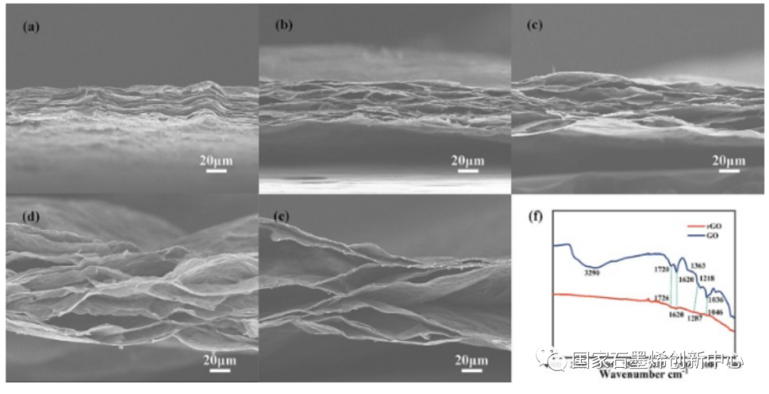 研究新进展！石墨烯基复合膜兼备高导电性和高比电容，可应用于柔性超级电容器