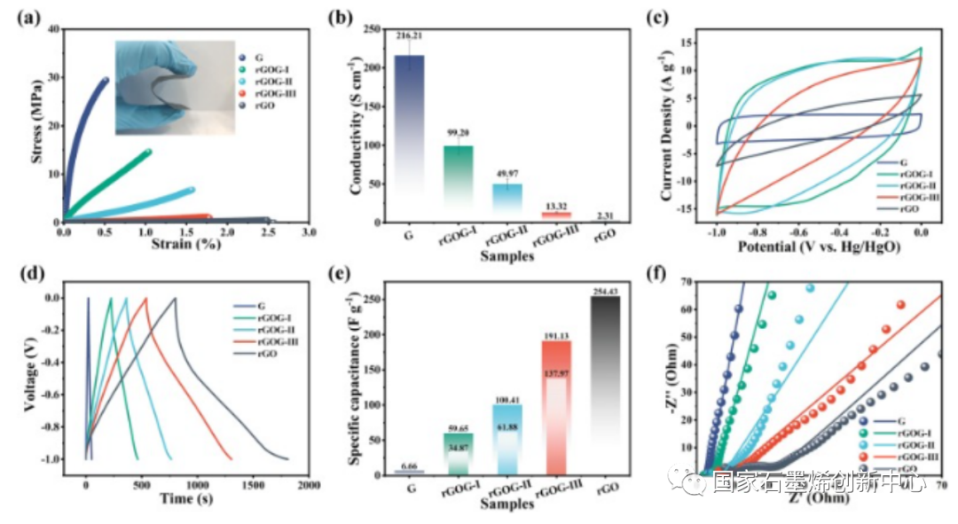 研究新进展！石墨烯基复合膜兼备高导电性和高比电容，可应用于柔性超级电容器