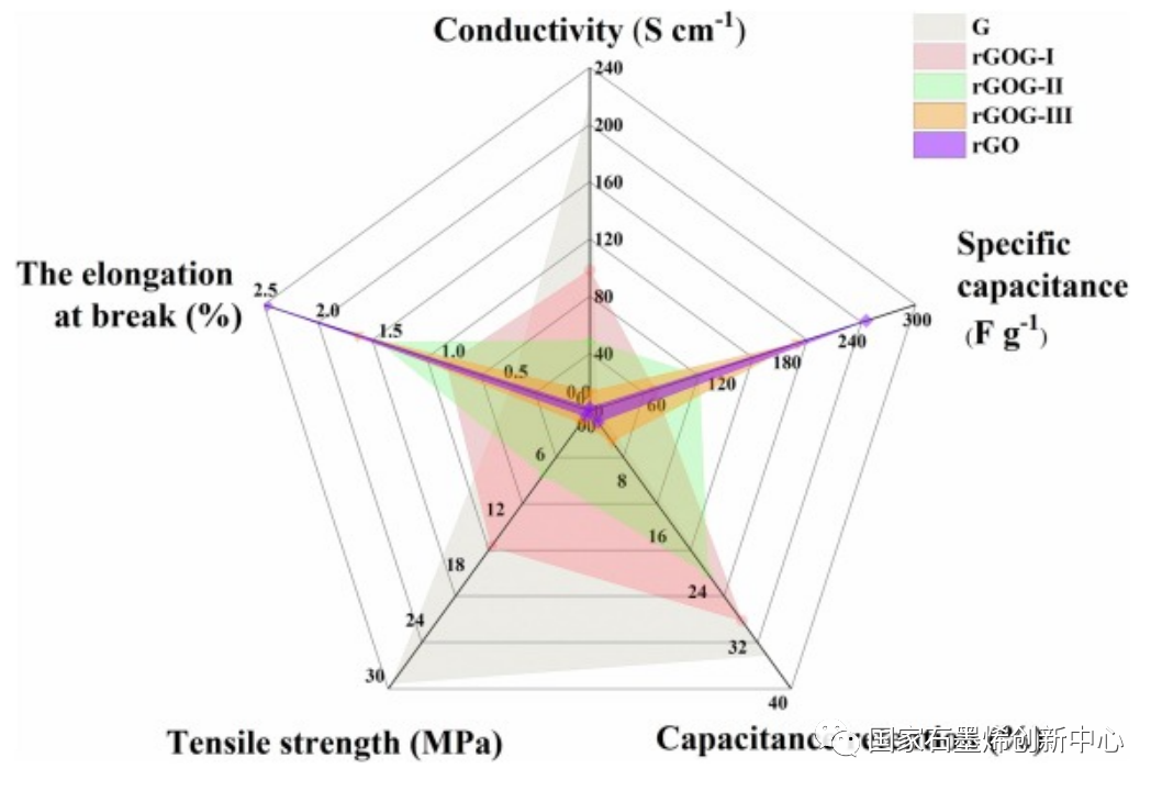 研究新进展！石墨烯基复合膜兼备高导电性和高比电容，可应用于柔性超级电容器
