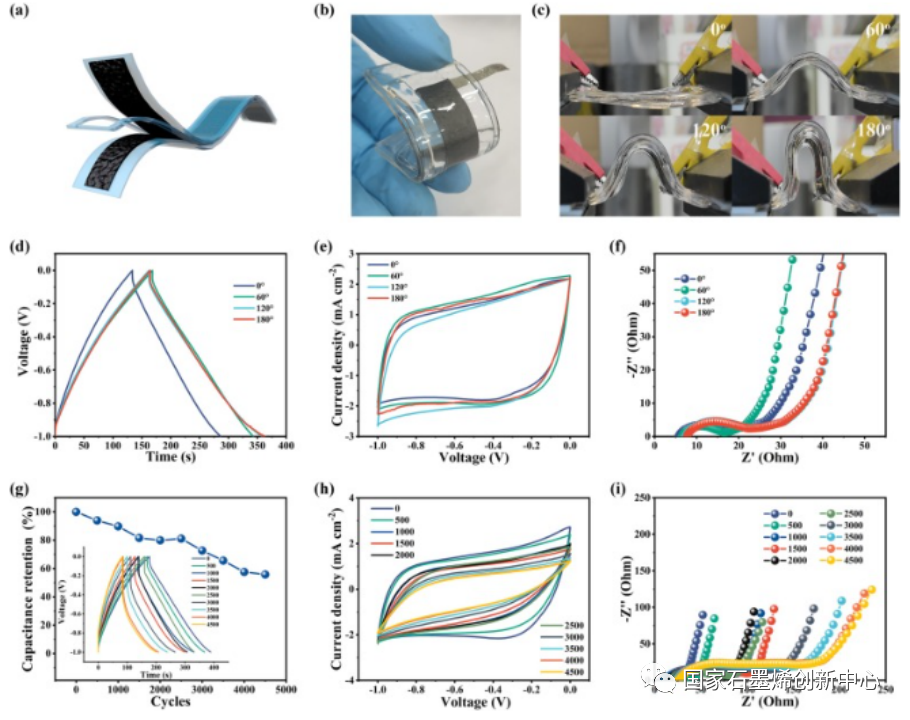 研究新进展！石墨烯基复合膜兼备高导电性和高比电容，可应用于柔性超级电容器